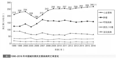 　1990—2016年中國(guó)城市居民主要疾病死亡率變化