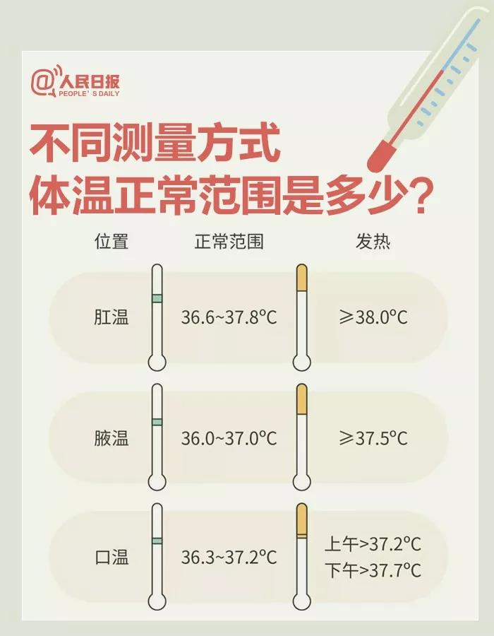 不同測(cè)量方式體溫正常范圍是多少？.jpg