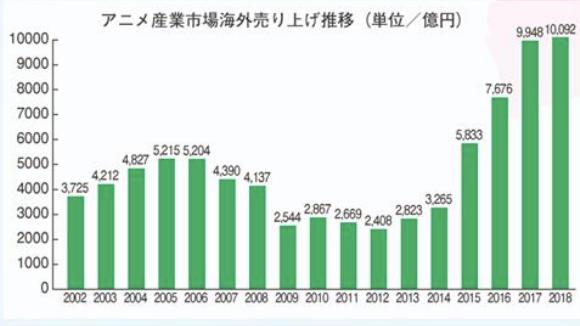 庵野秀明猜到了日本動(dòng)畫的衰退，但沒(méi)有猜到中國(guó)人會(huì)出錢拯救業(yè)界