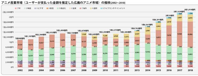 庵野秀明猜到了日本動(dòng)畫的衰退，但沒(méi)有猜到中國(guó)人會(huì)出錢拯救業(yè)界