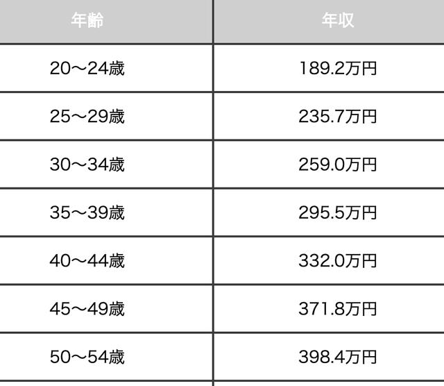 日本動畫制作者的收入是多少？