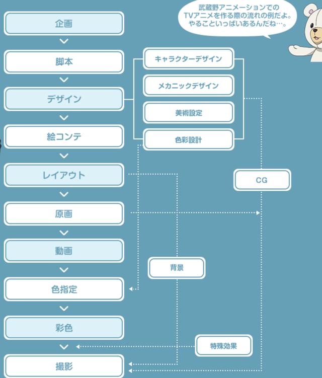 動(dòng)畫制作中最重要的步驟是什么？作畫真的最重要嗎？