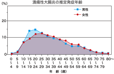 潰瘍性大腸炎的發(fā)病年齡