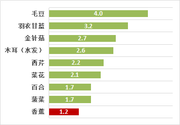 香蕉真能通便？