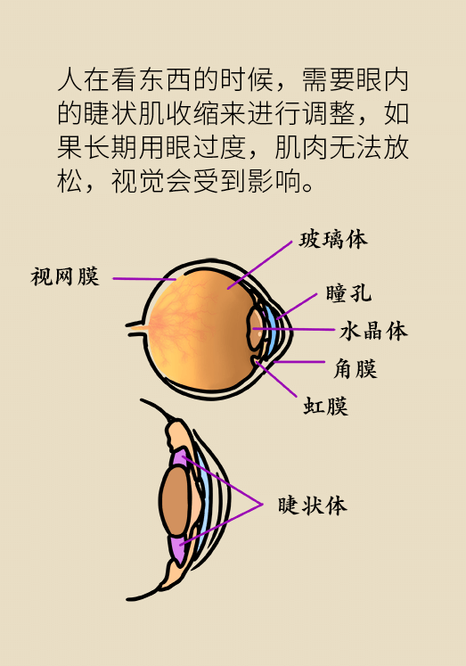 熬夜追劇后眼睛干澀疼痛？