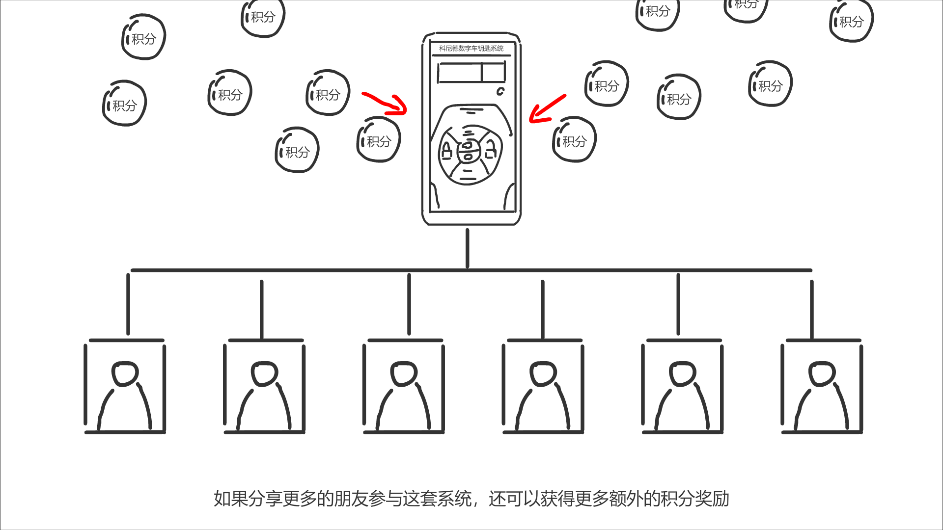 系統(tǒng)下方出現(xiàn)分享的朋友后，積分涌入手機(jī).png